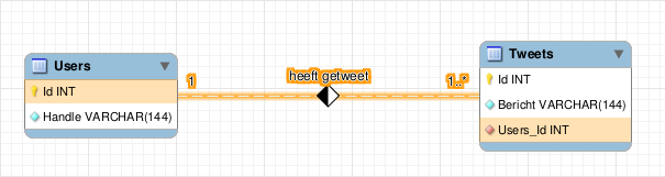 Eén user kan meerdere tweets hebben, elke tweet komt van exact één user.