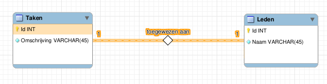 Eén taak hoort bij één lid (en dus ook omgekeerd).